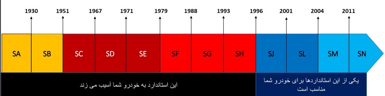 استاندادر API